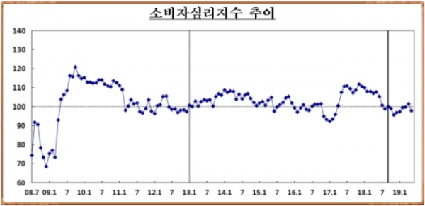 한국은행에 따르면 체감경기를 대변해 주는 소비자심리지수가 6개월만에 하락한 것으로 나타났다.자료=한국은행
