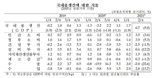 국내총생산(GDP)에 대한 지출. 표=한국은행