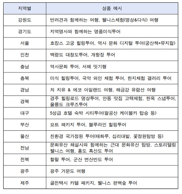 ‘토닥토닥 치유(힐링) 여행’ 주요 상품 내용. 자료=문화체육관광부