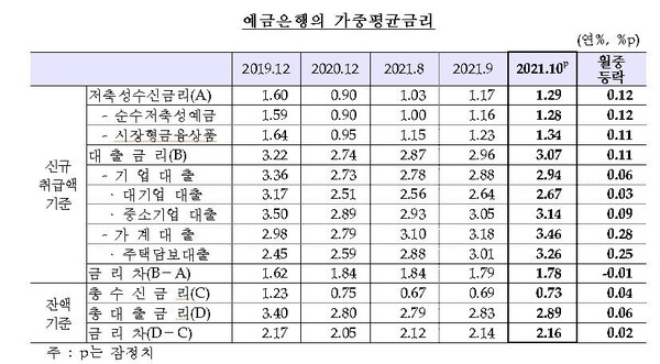 예금은행 가중평균 금리 추이. 자료=한국은행