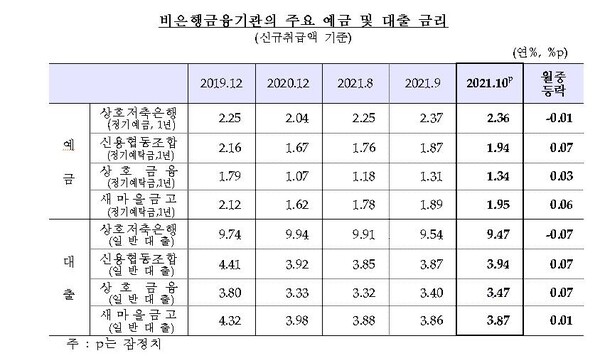 비(非)은행 금융기관 예금·대출 금리 추이. 자료=한국은행