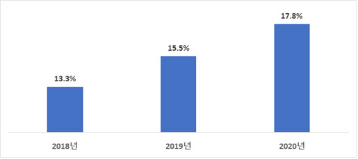 한계기업 비중(2018~2020년), 자료=전국경제인연합회