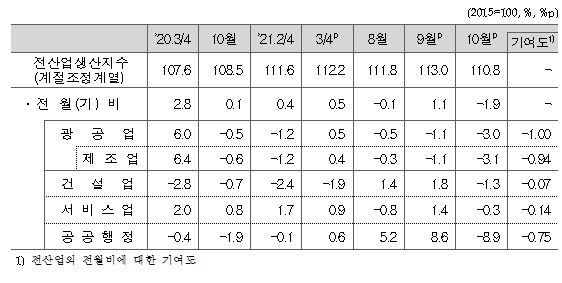 10월 생산동향. 표=통계청