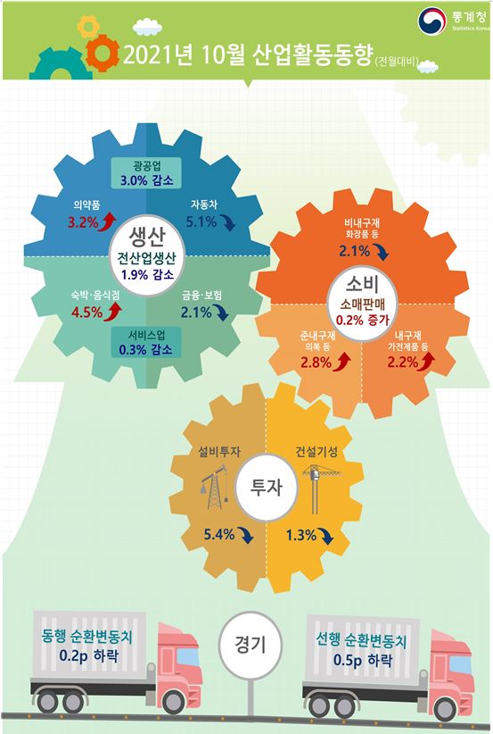 10월 산업활동동향. 자료=통계청