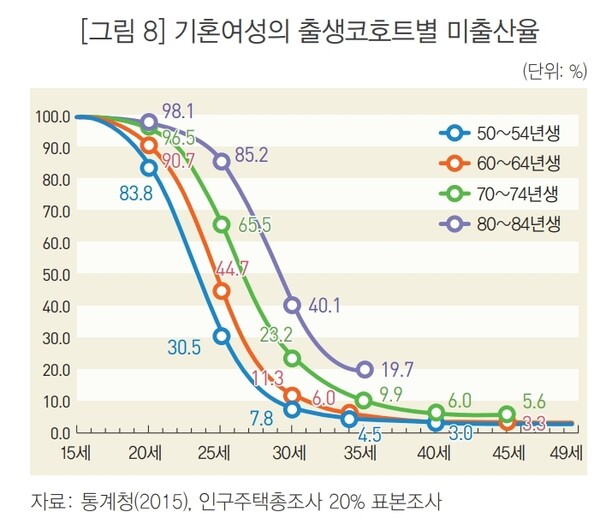2015년 기준 기혼여성의 출생 코호트별 미출산율. 표=통계청