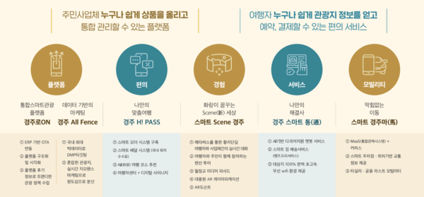 경주(관광명소형). 자료=문화관광부