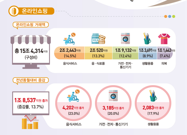 지난 2월 기준 총 온라인 거래액은 15조4314억원을 기록했다. 전년대비 1조3537억원 늘어 13.7% 증가했다. 자료=통계청