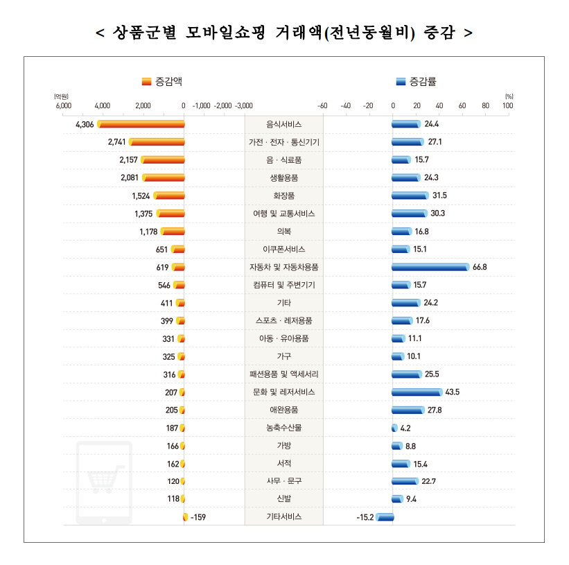 전년동월대비 가장 큰 폭으로 증가한 상품군은 ‘문화 및 레져서비스(2022년 2월 1140억원, 전년대비 51.1% 증가)’였다. 자료=통계청