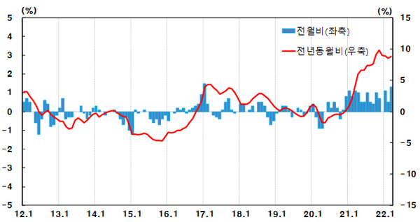 생산자물가지수 등락율 자료=한국은행