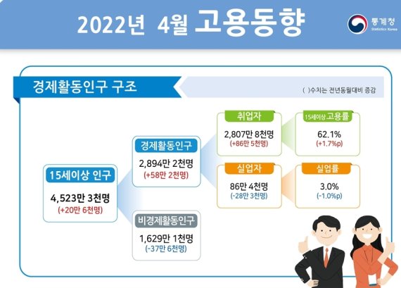 2022년 4월 고용동향. 자료=통계청