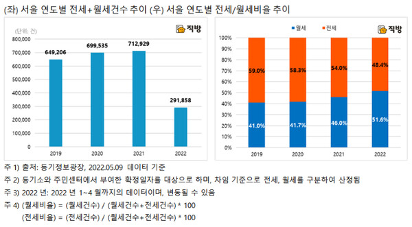 (왼쪽) 서울 연도별 전세·월세건수 추이 (오른쪽) 서울 연도별 전세·월세비율 추이. 자료=직방