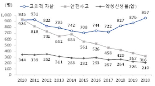 청소년 사망원인 '자살' 가장 많아...인구 2060년 10%로 감소 청소년 사망원인 '자살' 가장 많아...인구 2060년 10%로 감소
