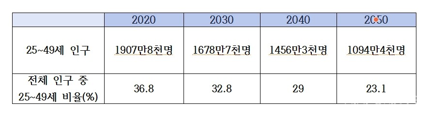 생산연령인구 장래추계(2020~2050) 자료=통계청