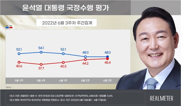 윤석열 대통령 국정수행 평가 자료=리얼미터