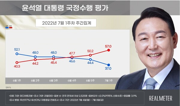 윤석열 대통령 국정수행 평가 자료=리얼미터