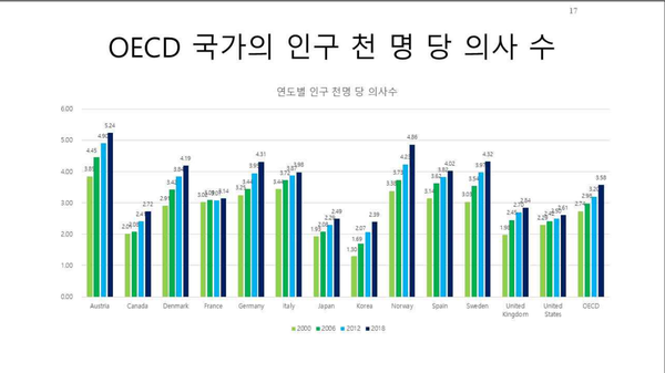 OECD 국가의 인구 천명당 의사수 자료=임준 서울시립대 교수 토론자료 