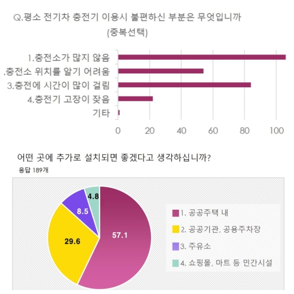 ​전기차 충전 기반 관련 서울시민 여론조사 결과표. 사진=서울시의회​