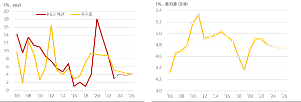 정부의 총지출과 R&D 예산 증가율(왼쪽), R&D 예산 비중(%, 총지출 대비) 자료=KB금융지주 경영연구소