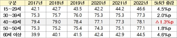 5년간(2017~2022년) 세대별 고용율 추이 자료=전국경제인연합회