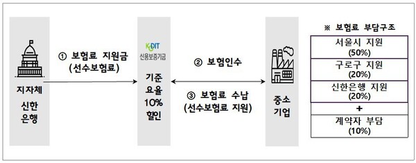 구로구-신용보증기금-서울시-신한은행 매출채권보험료 지원 협업 방식. 사진=구로구