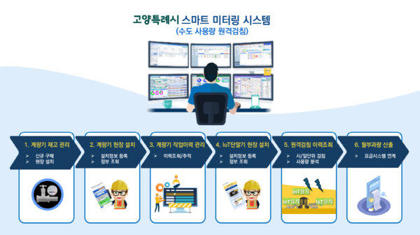 스마트 미터링 업무흐름도. 이미지 제공=고양특례시