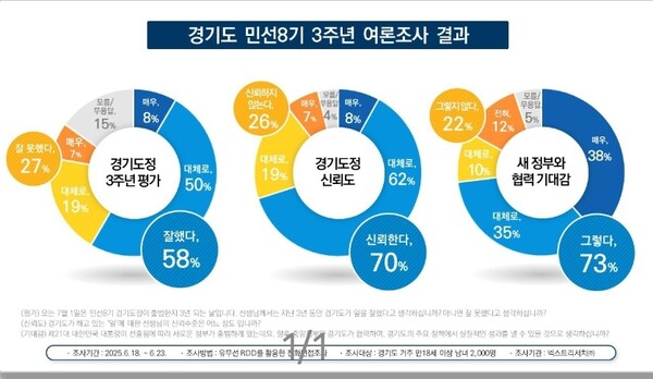 경기도 민선8기 3주년 여론조사 결과 그래픽. 자료제공=경기도